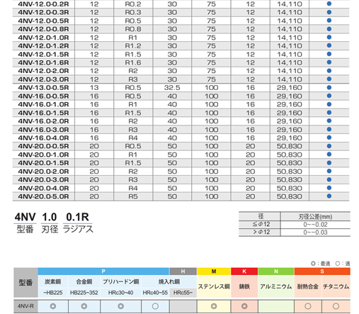 NEW CENTURY 超硬4枚刃防振エンドミル コーナーラジアスタイプ [4NV-R 